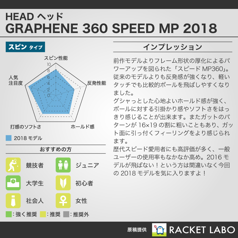 ヘッド（HEAD） ヘッド グラフィン 360 スピード MP 2018 （HEAD GRAPHENE 360 SPEED MP）